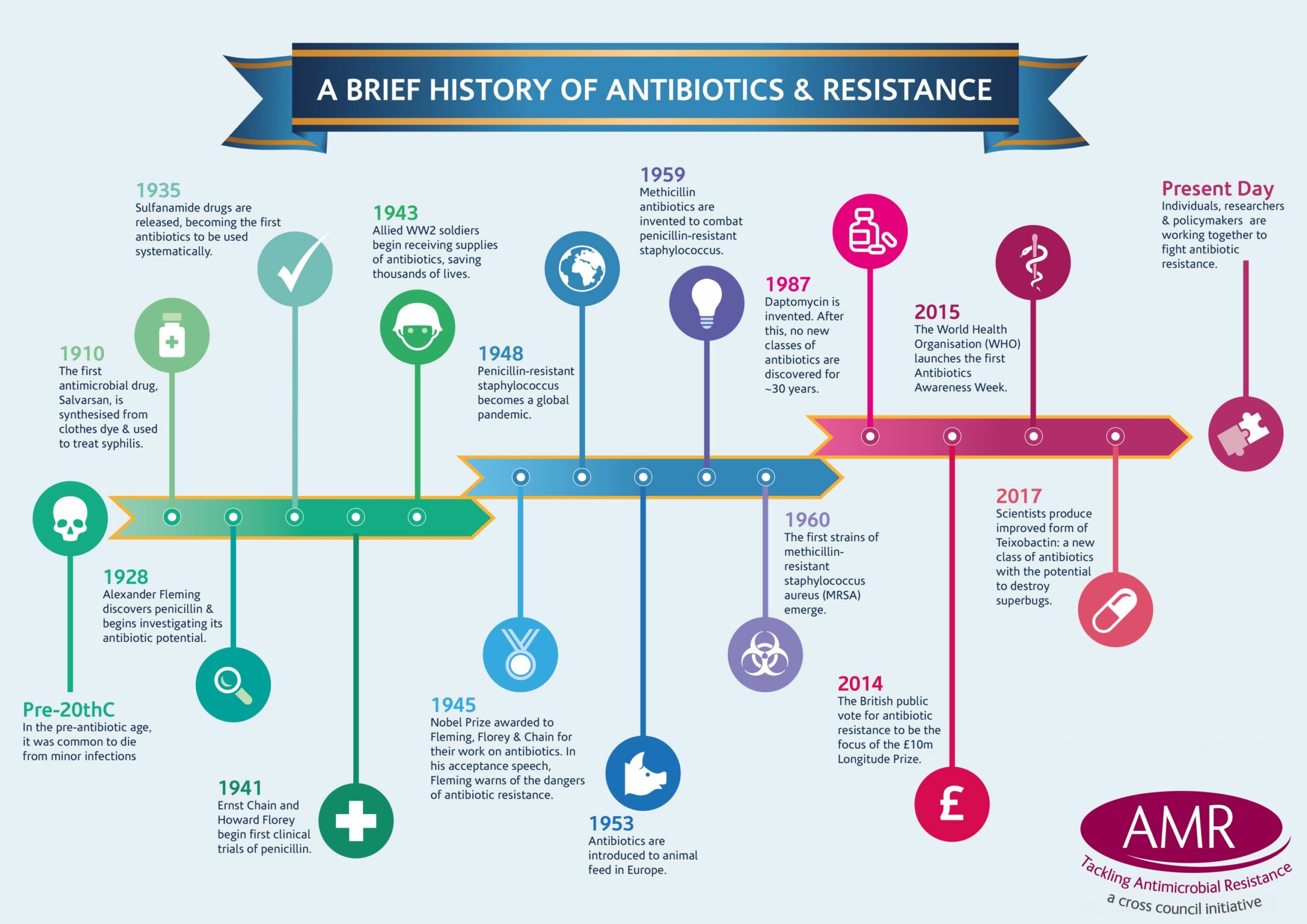 Who is who in the world. Antibiotics History. Пенициллин инфографика. Таймлайн терапии. Antimicrobial Resistance.