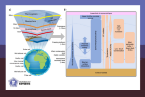 Schematic of where microbes lives in the air.