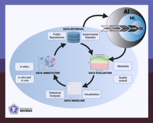 Artificial intelligence surpasses traditional methods from data curation to data annotation. From Ardern et al. (2023).